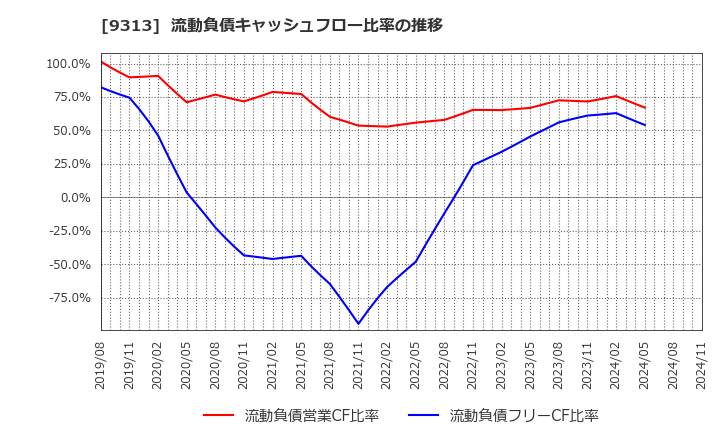 9313 丸八倉庫(株): 流動負債キャッシュフロー比率の推移