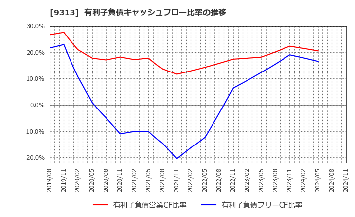 9313 丸八倉庫(株): 有利子負債キャッシュフロー比率の推移