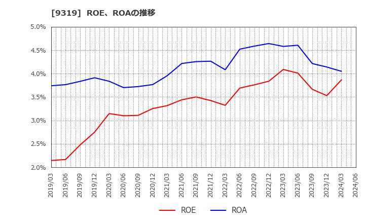 9319 (株)中央倉庫: ROE、ROAの推移