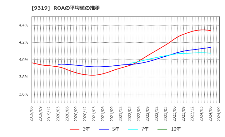 9319 (株)中央倉庫: ROAの平均値の推移