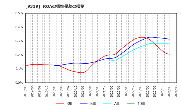 9319 (株)中央倉庫: ROAの標準偏差の推移