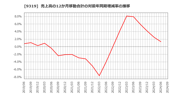 9319 (株)中央倉庫: 売上高の12か月移動合計の対前年同期増減率の推移