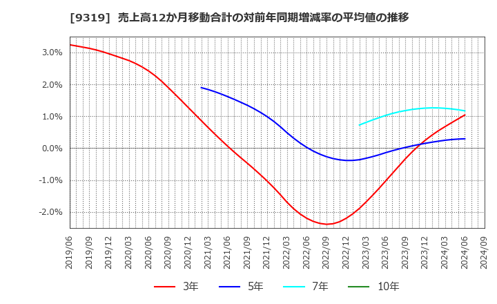 9319 (株)中央倉庫: 売上高12か月移動合計の対前年同期増減率の平均値の推移