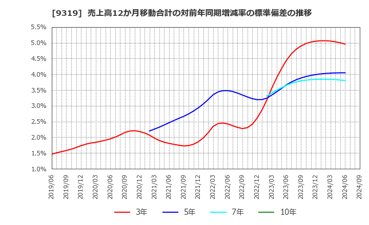 9319 (株)中央倉庫: 売上高12か月移動合計の対前年同期増減率の標準偏差の推移