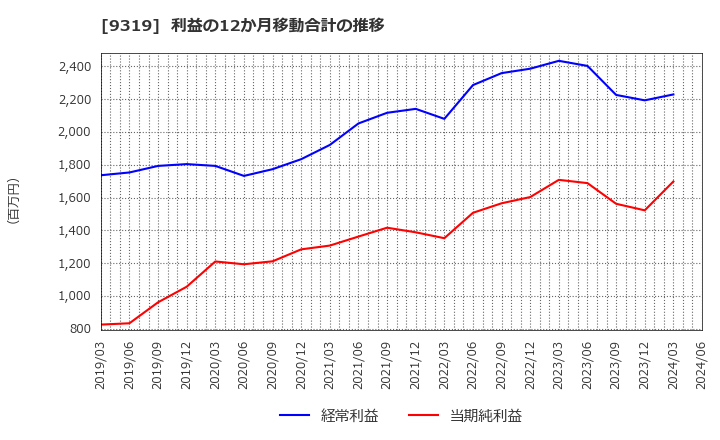 9319 (株)中央倉庫: 利益の12か月移動合計の推移