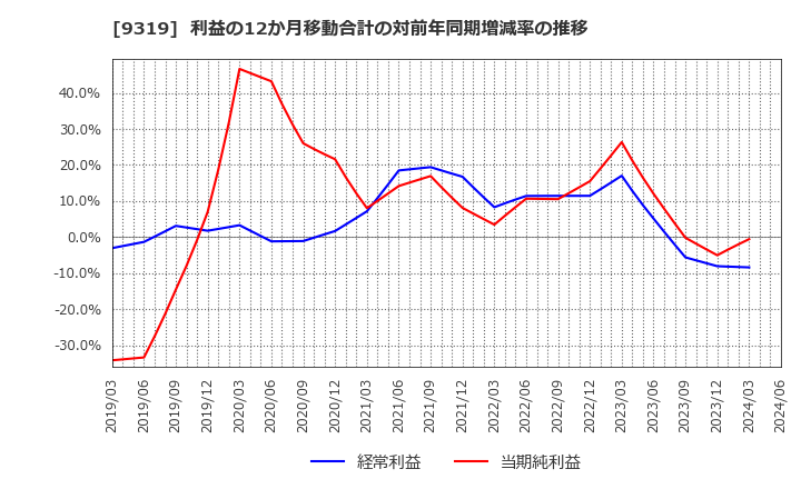 9319 (株)中央倉庫: 利益の12か月移動合計の対前年同期増減率の推移