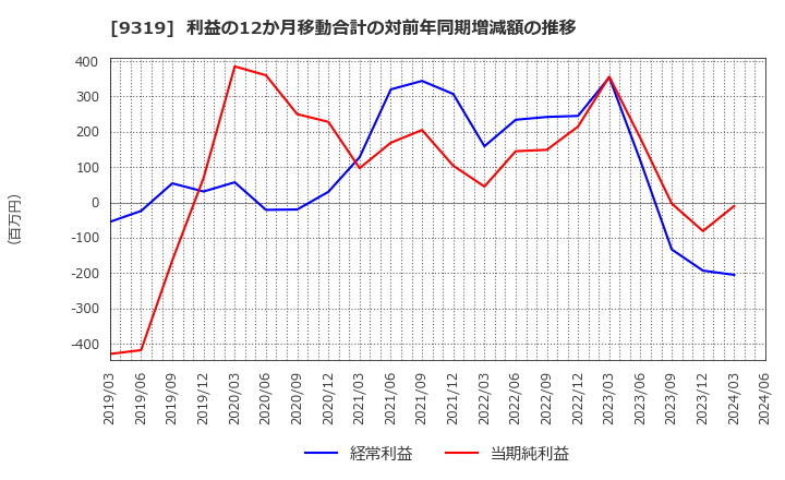 9319 (株)中央倉庫: 利益の12か月移動合計の対前年同期増減額の推移