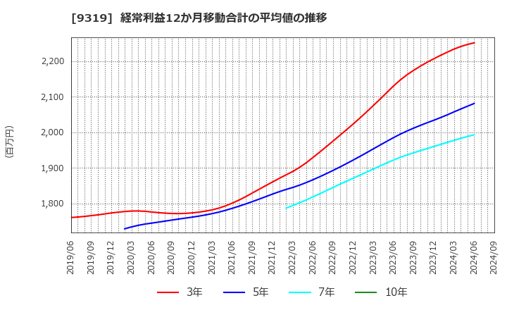 9319 (株)中央倉庫: 経常利益12か月移動合計の平均値の推移