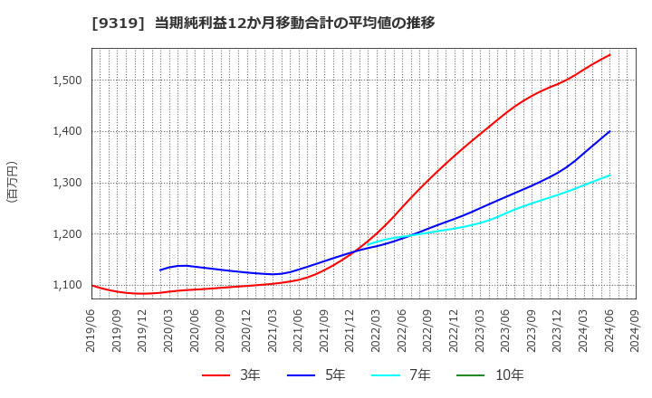 9319 (株)中央倉庫: 当期純利益12か月移動合計の平均値の推移