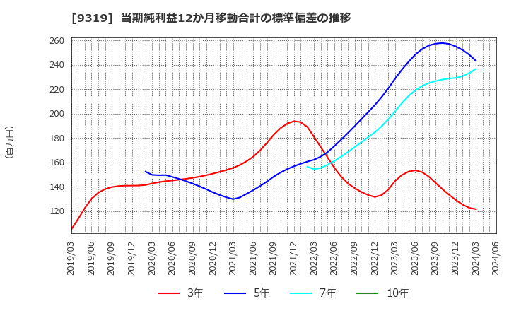9319 (株)中央倉庫: 当期純利益12か月移動合計の標準偏差の推移