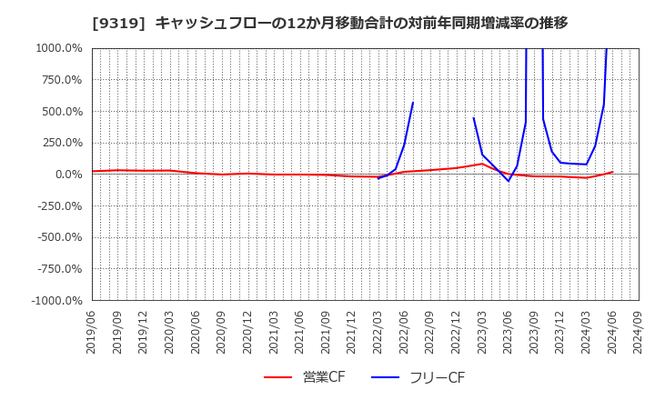 9319 (株)中央倉庫: キャッシュフローの12か月移動合計の対前年同期増減率の推移