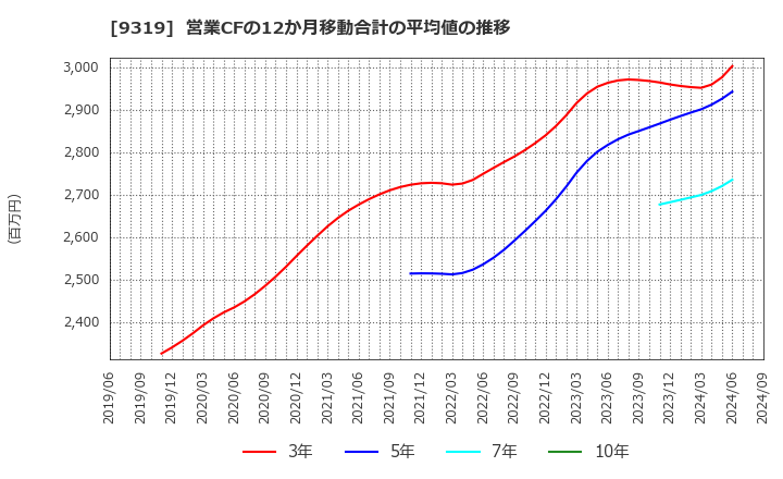 9319 (株)中央倉庫: 営業CFの12か月移動合計の平均値の推移