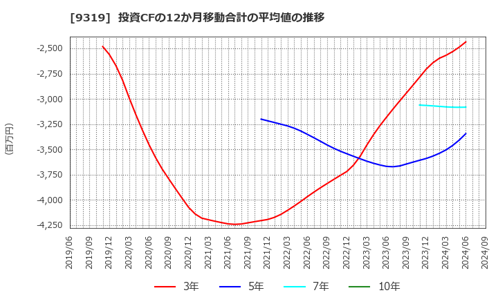 9319 (株)中央倉庫: 投資CFの12か月移動合計の平均値の推移