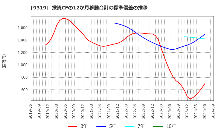 9319 (株)中央倉庫: 投資CFの12か月移動合計の標準偏差の推移