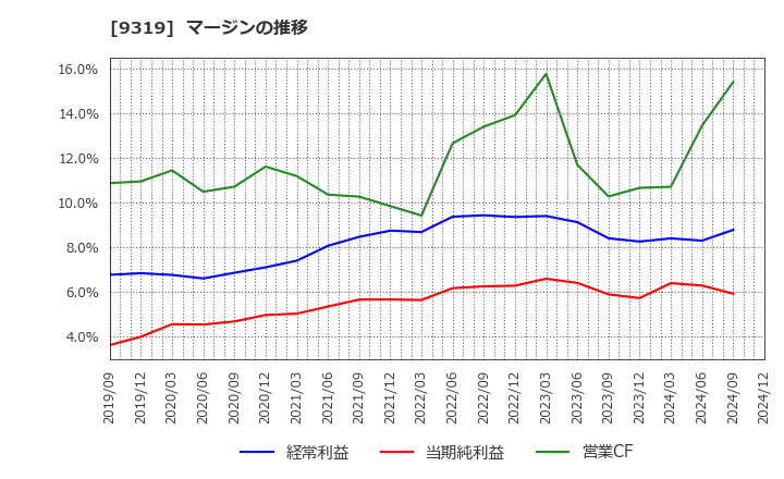 9319 (株)中央倉庫: マージンの推移