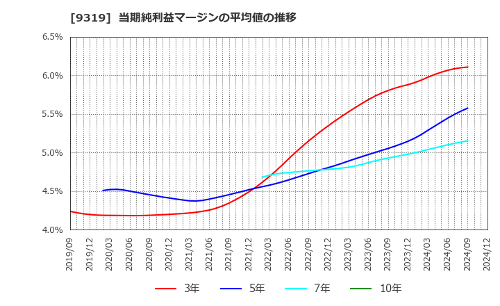 9319 (株)中央倉庫: 当期純利益マージンの平均値の推移