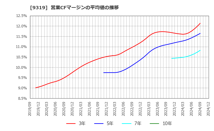 9319 (株)中央倉庫: 営業CFマージンの平均値の推移