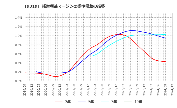 9319 (株)中央倉庫: 経常利益マージンの標準偏差の推移