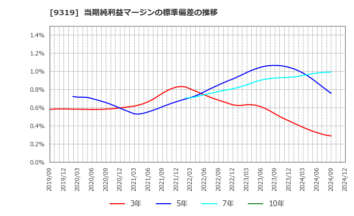 9319 (株)中央倉庫: 当期純利益マージンの標準偏差の推移