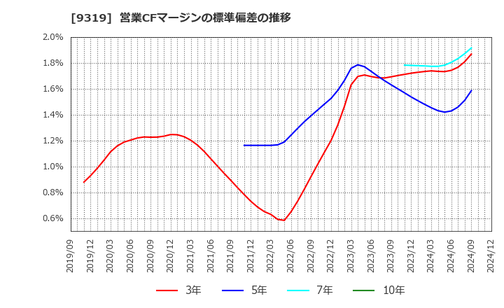 9319 (株)中央倉庫: 営業CFマージンの標準偏差の推移