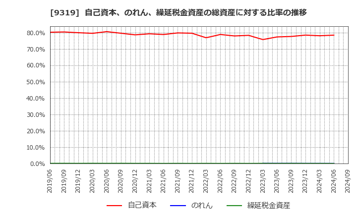 9319 (株)中央倉庫: 自己資本、のれん、繰延税金資産の総資産に対する比率の推移