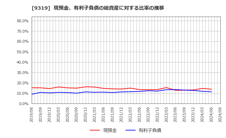 9319 (株)中央倉庫: 現預金、有利子負債の総資産に対する比率の推移