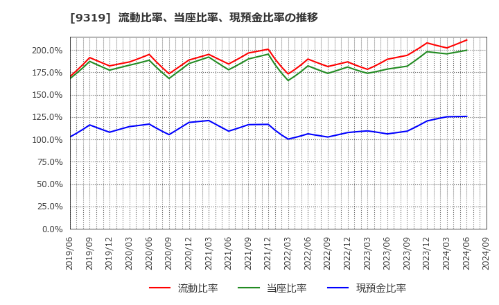 9319 (株)中央倉庫: 流動比率、当座比率、現預金比率の推移