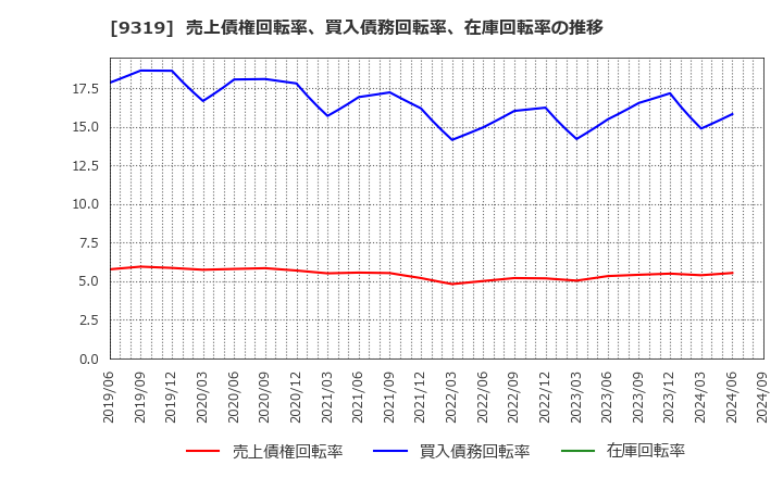 9319 (株)中央倉庫: 売上債権回転率、買入債務回転率、在庫回転率の推移