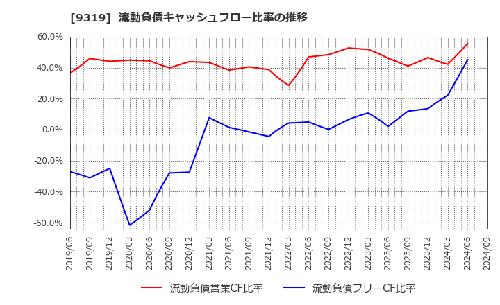 9319 (株)中央倉庫: 流動負債キャッシュフロー比率の推移