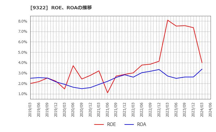 9322 川西倉庫(株): ROE、ROAの推移