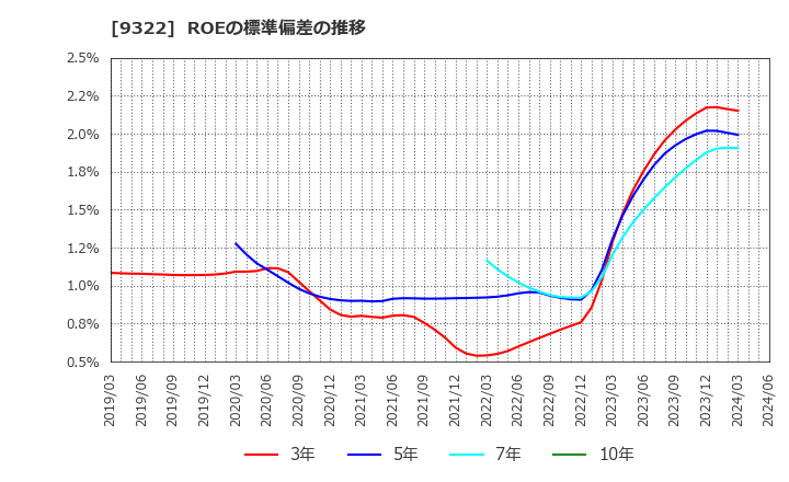 9322 川西倉庫(株): ROEの標準偏差の推移