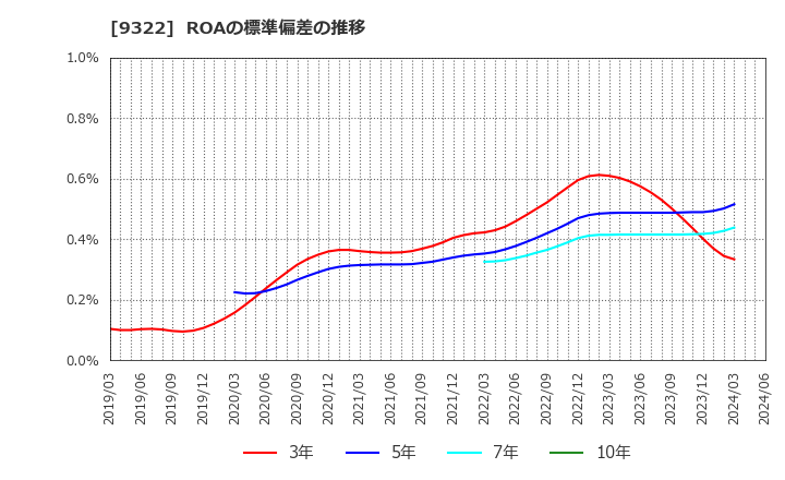9322 川西倉庫(株): ROAの標準偏差の推移
