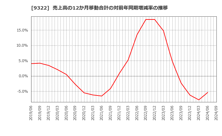 9322 川西倉庫(株): 売上高の12か月移動合計の対前年同期増減率の推移