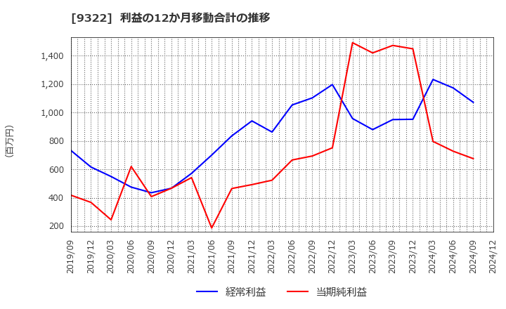 9322 川西倉庫(株): 利益の12か月移動合計の推移