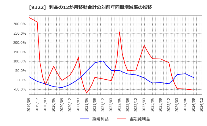 9322 川西倉庫(株): 利益の12か月移動合計の対前年同期増減率の推移