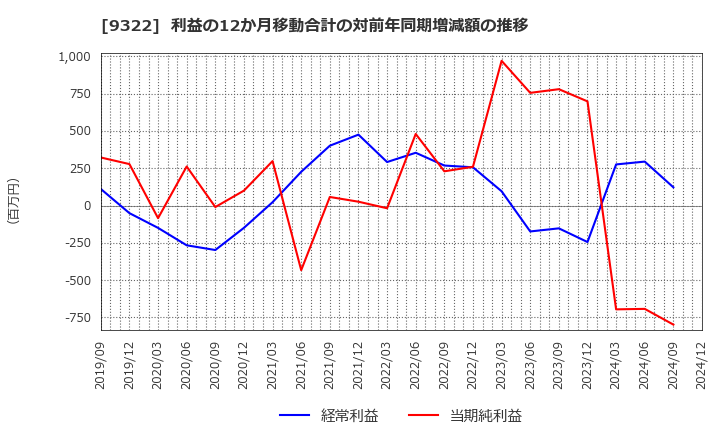 9322 川西倉庫(株): 利益の12か月移動合計の対前年同期増減額の推移