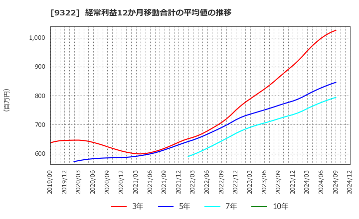 9322 川西倉庫(株): 経常利益12か月移動合計の平均値の推移