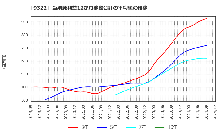 9322 川西倉庫(株): 当期純利益12か月移動合計の平均値の推移