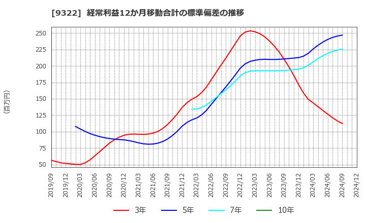 9322 川西倉庫(株): 経常利益12か月移動合計の標準偏差の推移