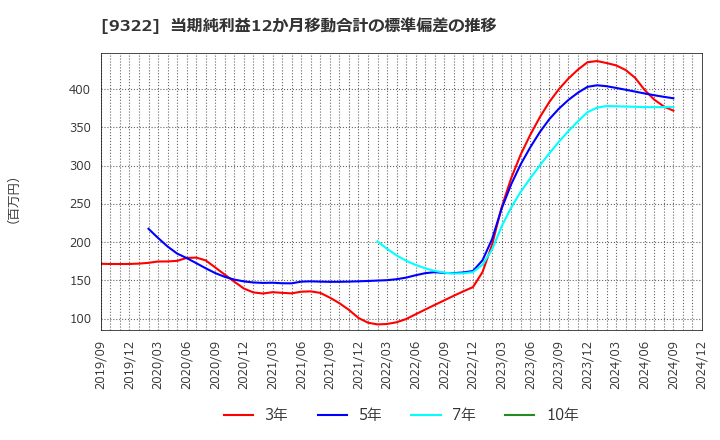 9322 川西倉庫(株): 当期純利益12か月移動合計の標準偏差の推移