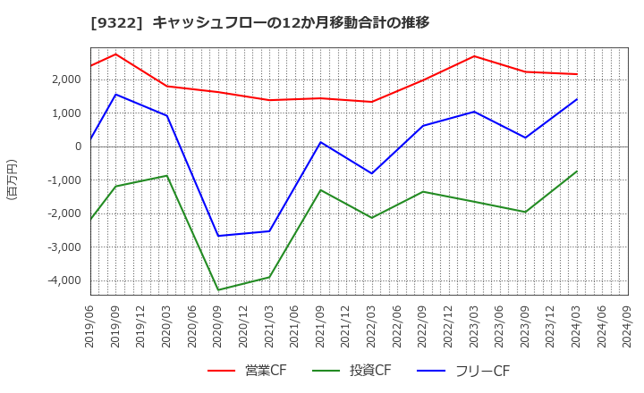 9322 川西倉庫(株): キャッシュフローの12か月移動合計の推移