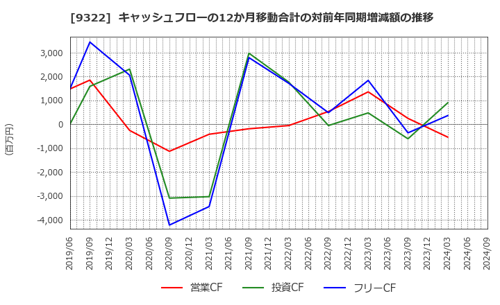 9322 川西倉庫(株): キャッシュフローの12か月移動合計の対前年同期増減額の推移