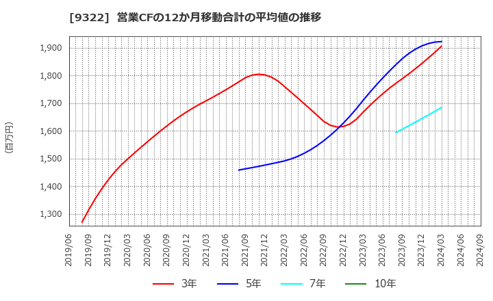 9322 川西倉庫(株): 営業CFの12か月移動合計の平均値の推移