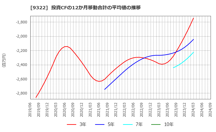 9322 川西倉庫(株): 投資CFの12か月移動合計の平均値の推移