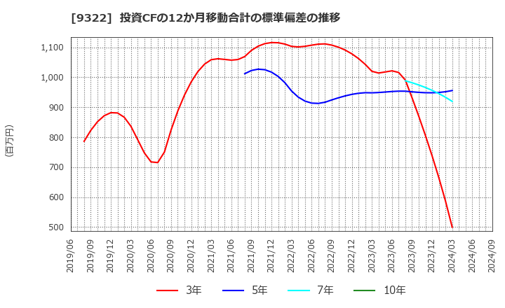 9322 川西倉庫(株): 投資CFの12か月移動合計の標準偏差の推移