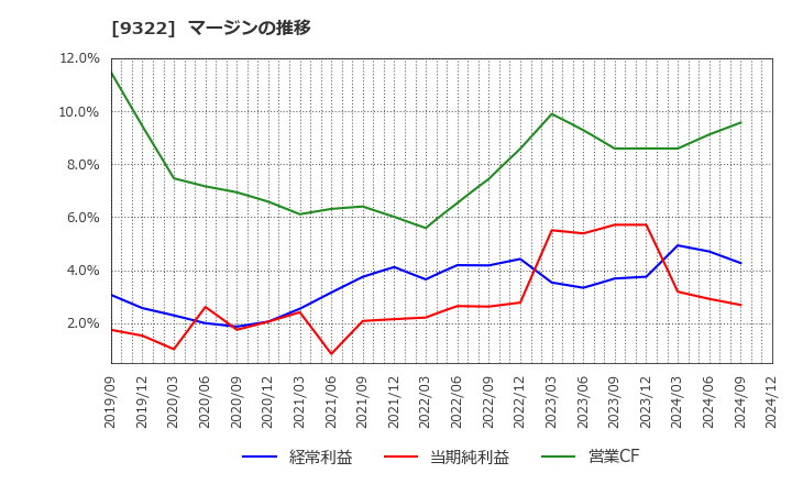 9322 川西倉庫(株): マージンの推移