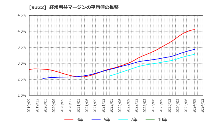 9322 川西倉庫(株): 経常利益マージンの平均値の推移