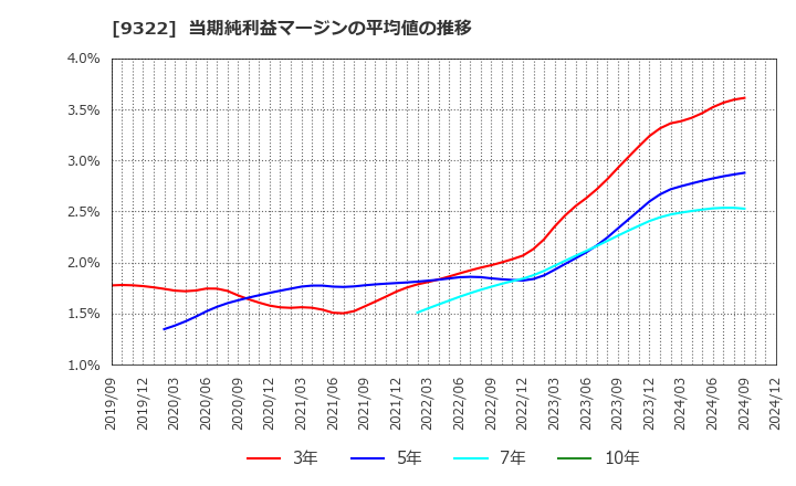 9322 川西倉庫(株): 当期純利益マージンの平均値の推移