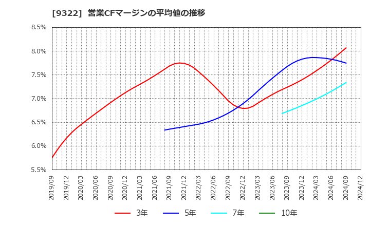 9322 川西倉庫(株): 営業CFマージンの平均値の推移