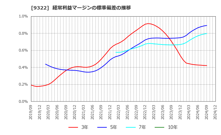 9322 川西倉庫(株): 経常利益マージンの標準偏差の推移